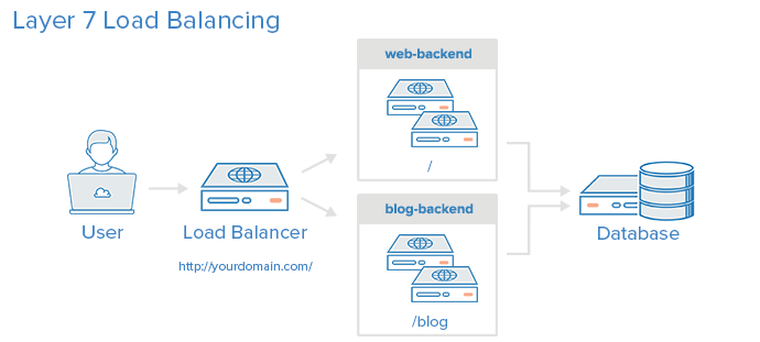 What is a Balancer in backend?